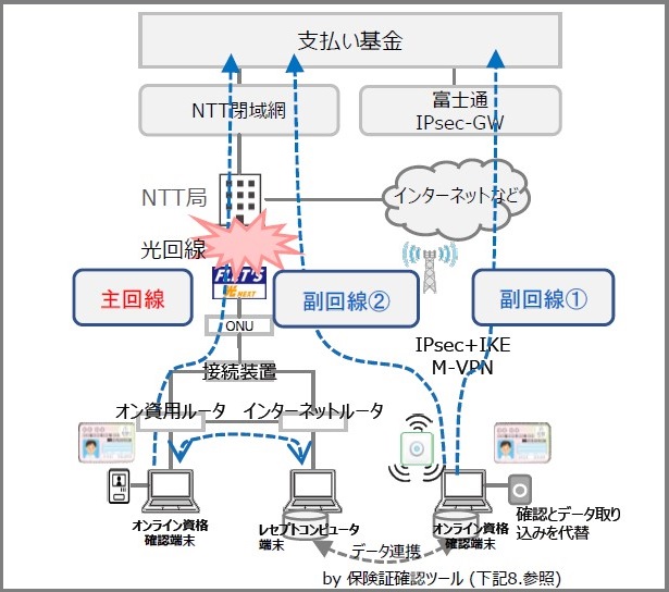 副回線